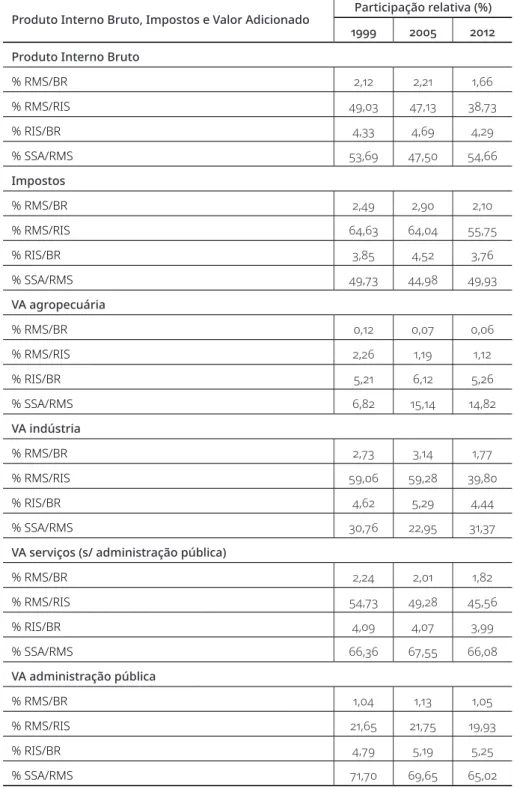 Tabela 2. RMS: participação relativa no PIB e VAB dos setores de atividade econômica no  Brasil e na RIS (1999-2012)