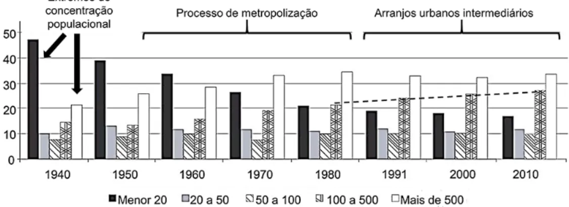 Gráfico 1. Distribuição da população urbana por classe de tamanho (1940-2010) Fonte: Elaborado pelos autores com base em STAMM et al