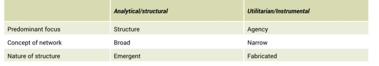 Table 1. Two main perspectives on networks