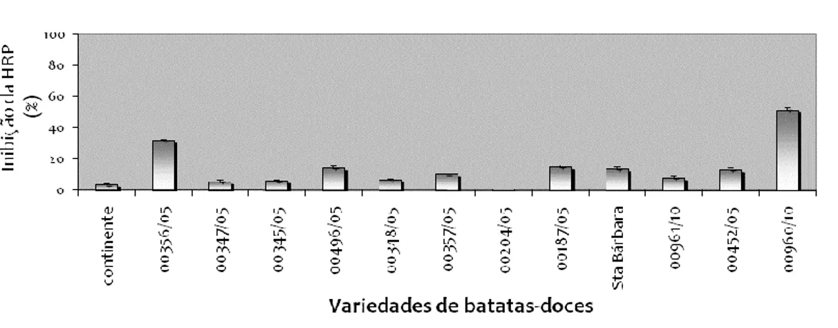 Figura  4.1  Actividade  antioxidante  de  diferentes  variedades  de  batatas-doces  da  ilha  Terceira