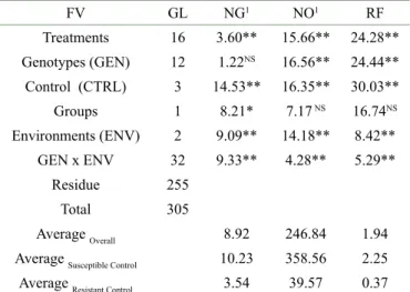 Table 2: Analysis of variance of gall number (NG), number of eggs  (NO) and nematode reproduction factor (FR) evaluated at 17 clones  of the botanical varieties Conilon and Robusta in experiments  carried out in Porto Velho - RO and Ji-Paraná, RO, 150 days