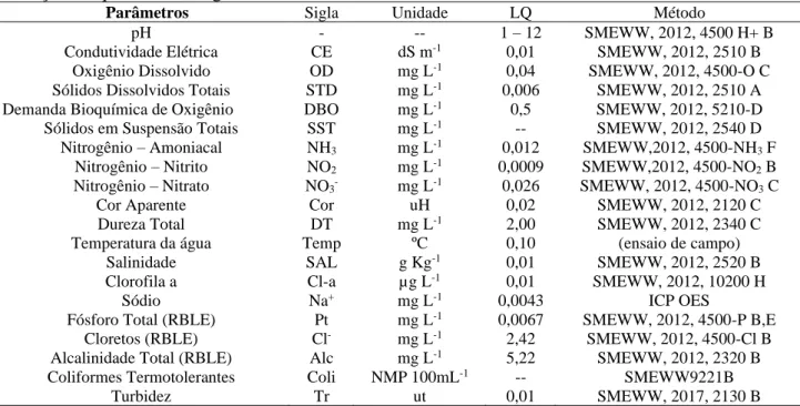 Tabela 2. Parâmetros físico-químicos e biológicos e respectivos métodos de análise utilizados para a  avaliação da qualidade da água