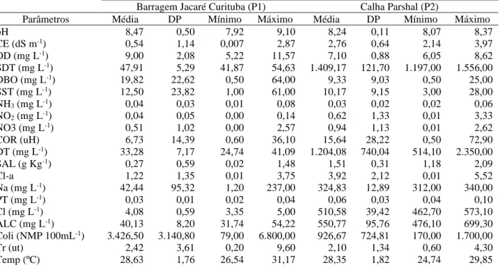 Tabela  3.  Resumo  estatístico  da  composição  das  variáveis  da  qualidade  das  águas  da  Bacia  Escola  Jacaré  Curituba, Poço Redondo-SE.