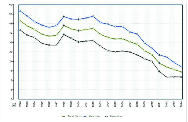 Gráfico 1: Evolução da taxa de abandono precoce de educação e formação em  Portugal: total e por sexo 