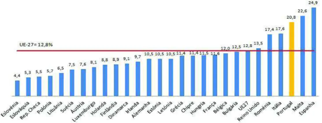 Gráfico 4: População entre os 18 e 24 anos que não completou o ensino secundário em  Portugal e na União Europeia em 