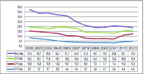 Gráfico 5: Taxa de Retenção e Desistência (%) por ciclo de escolaridade, Portugal,  2001-2013 
