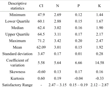 Table 1: Descriptive statistics of the chlorophyll index (CI) and  foliar nitrogen, phosphorus, and potassium (NPK) levels.