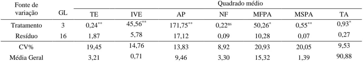 Figura 1. Tempo médio necessário para atingir a emergência máxima - TE (A), índice de velocidade de emergência - IVE  (B) e altura de planta - AP (C) de minimelancia cv