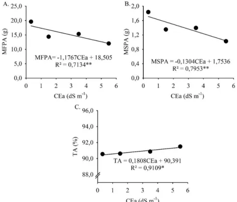 Figura 2. Massa fresca – MFPA (A) e massa seca – MSPA (B) e teor de água (C) da parte aérea das plantas de minimelancia  cv