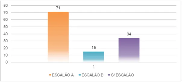 Gráfico 8 – Distribuição dos alunos da amostra por escalão ASE 
