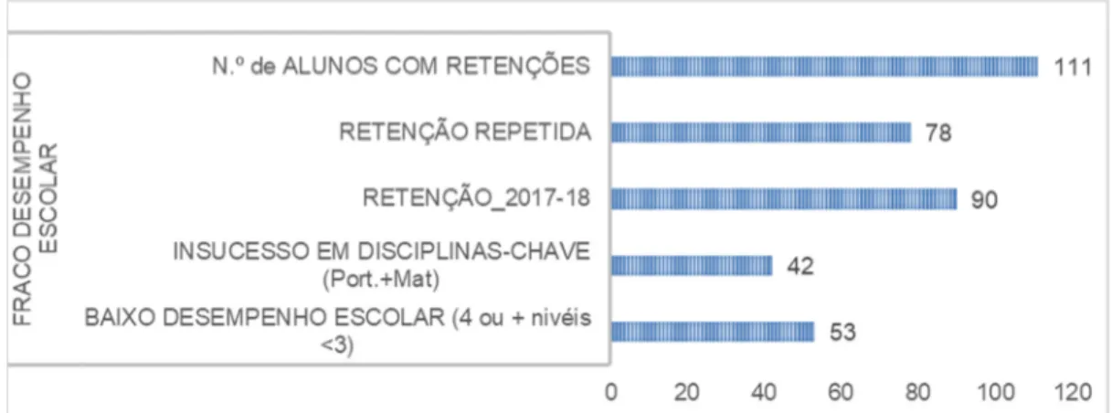 Gráfico 9 – Resultados globais da dimensão &#34;Fraco Desempenho escolar&#34; do  Perfil do Aluno em Abandono Oculto 