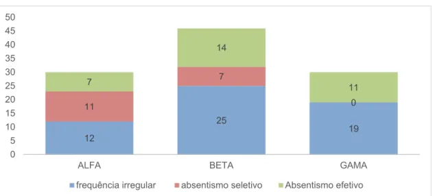 Gráfico 21 – Motivos de sinalização, para os planos de ação ALFA, BETA e  GAMA, referentes à dimensão &#34;absentismo&#34; 