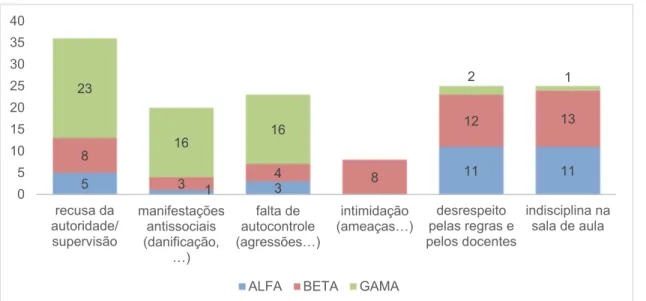 Gráfico 22 – Motivos de sinalização, para os planos de ação ALFA, BETA e  GAMA, referentes à dimensão &#34;problemas de comportamento/ indisciplina&#34; 