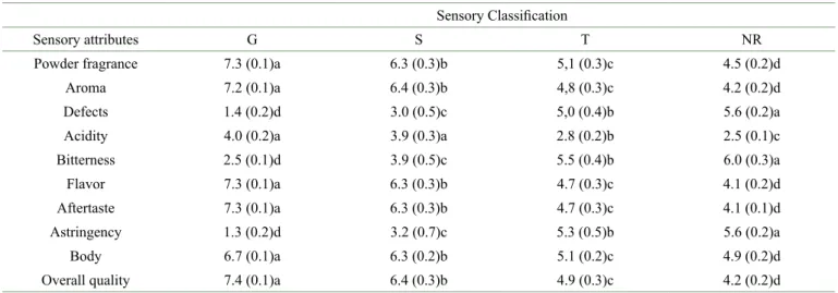 Table 1 shows the results of the sensory attributes of  108 ground roasted coffees (powder) and their brews