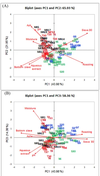 Figure 2:  (A) Loading and score plots of the PCA carried out  with the results of the physical and physicochemical parameters  of the coffees
