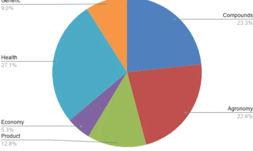 Figure 4: Agronomy classification.