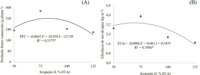Figura 4. Produção de frutos comerciais (A) e eficiência de uso da água de chuva + irrigação (B) na produção de  pimentão cv