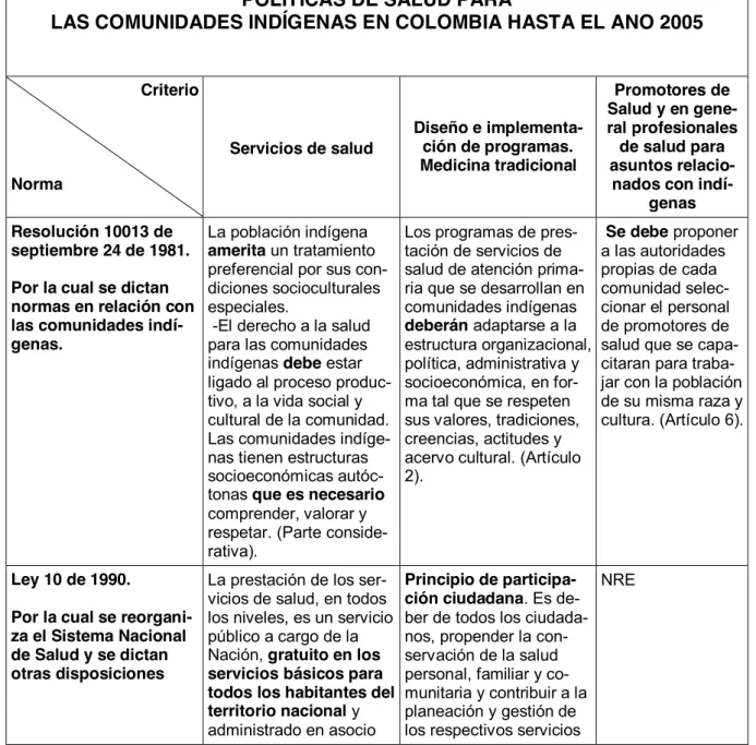 TABLA NÚMERO DOS: PRINCIPAL NORMATIVIDAD EN MATERIA DE  POLÍTICAS DE SALUD PARA 