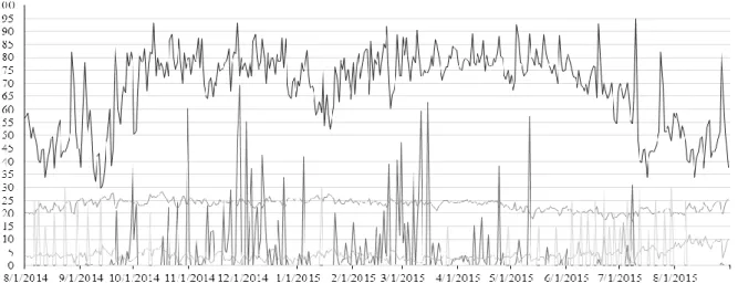 Figure  1. Daily water balance in the  experimental  period: data on temperature, rainfall, relative humidity (RH),  irrigation and ETc, Jataí - GO, Brazil, harvest 2014/15