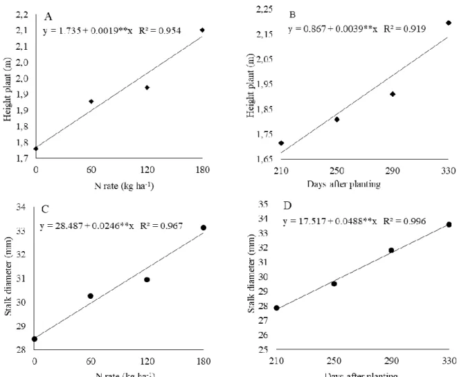 Figure  2.  Height  of  the  sugarcane  plant  as  a  function  of  nitrogen  doses  (A),  days  after  planting  (B)  and  stalk  diameter as a function of nitrogen (C) and days after planting (D), in the municipality of Jataí, GO, Brazil, harvest  2014/2