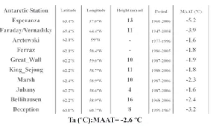 Tabla 1 - Temperaturas medias anuales del aire para  diferentes periodos y emplazamientos en la zona de la península  antártica  (www.antarctica.ac.uk/met/READER/surface/stationpt.html).