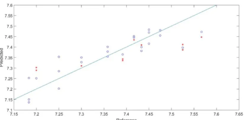 Figure 2: Relation between reference (o) and predicted (*) values of the score for the sensory attribute acidity of the coffee  samples.
