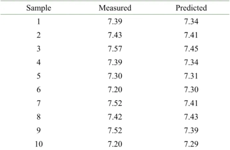 Figure 3: Graphic of the weight of the variables (VIP) in the constructed PLS model.