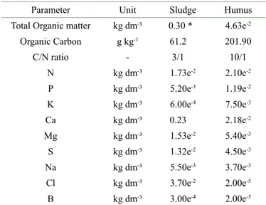 Table 1:  Chemical characteristics of the organic material used  in the substrate.