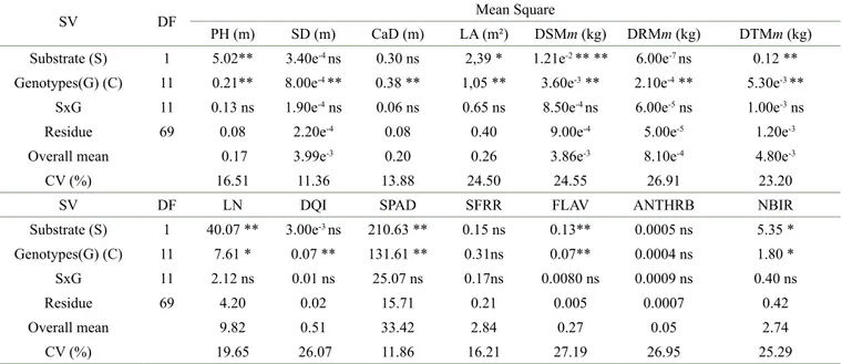Table 2:  Analysis of variance of plant height (PH), stem diameter (SD), canopy diameter (CaD), leaf area (LA), dry shoot matter  mass (DSMm), root (DRMm) and total (DTMm), leaf number (LN), Dickson quality index (DQI) leaf chlorophyll index (SPAD), total 