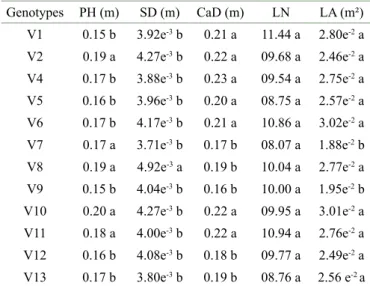 Table 6:  Plant height (PH), stem diameter (SD), canopy  diameter (CaD), leaf number (LN), leaf area (LA), of “Vitória  Incaper 8142” Conilon coffee seedlings.