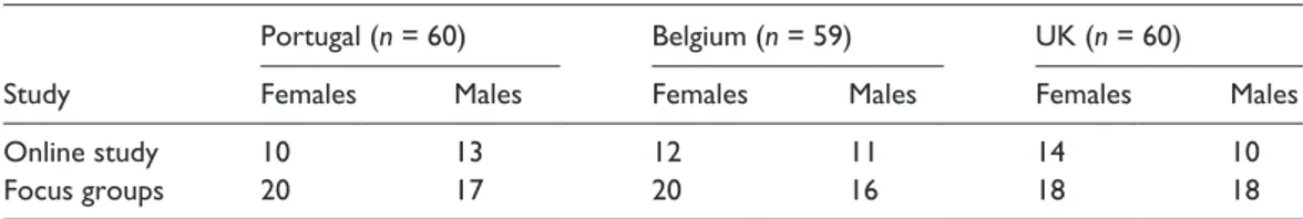 Table 2.  Summary of the demographics of the online and focus group participants.