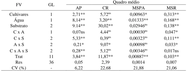 Tabela 2. Resumo da análise de variância e médias para altura de planta (AP), comprimento da raiz  (CR), massa seca da parte área (MSPA), massa seca da raiz (MSR) e massa seca total (MST) em duas  cultivar  de  sorgo  submetidas  a  duas  condutividades  e