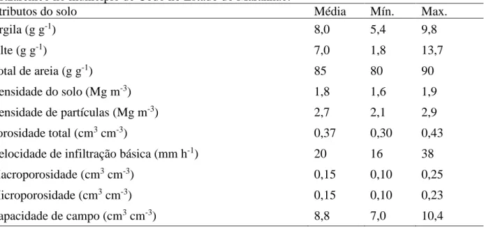 Tabela  1.  Estatística  descritiva  dos  atributos  químicos  e  físico-hídricos  de  um  Neossolo  Quartzarênico no município de Codó no Estado do Maranhão