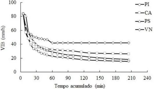 Figura  2:  Velocidade  de  Infiltração  Básica  (VIB)  em  quatro  perfis  distintos,  em  áreas  de  vegetação  natural  (VN), pastagem de sequeiro (PS), pastagem irrigada (PI) e cultivada com culturas anuais (CA)