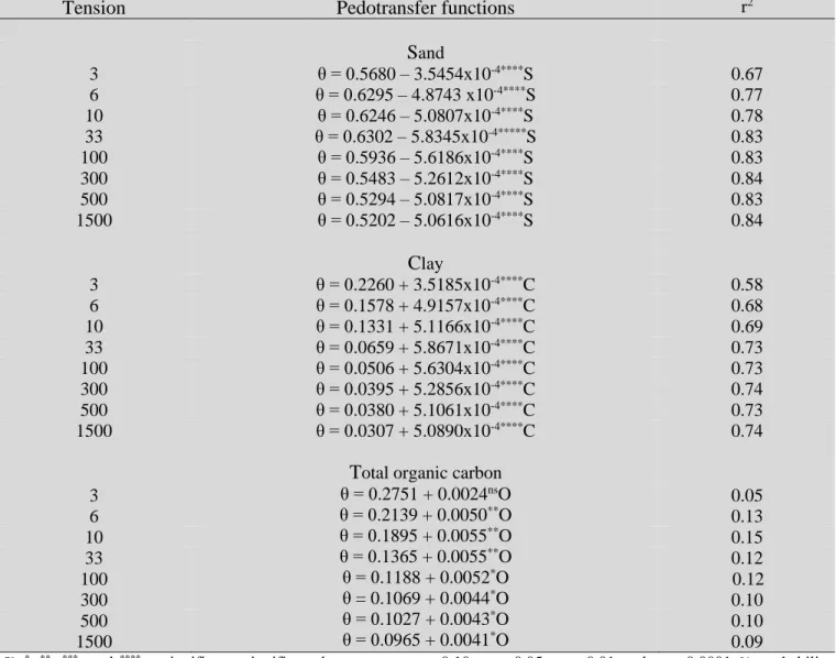 Table 2. Pedotransfer functions for soil water content (θ; m 3  m -3 ) as a function of total sand content (S; 