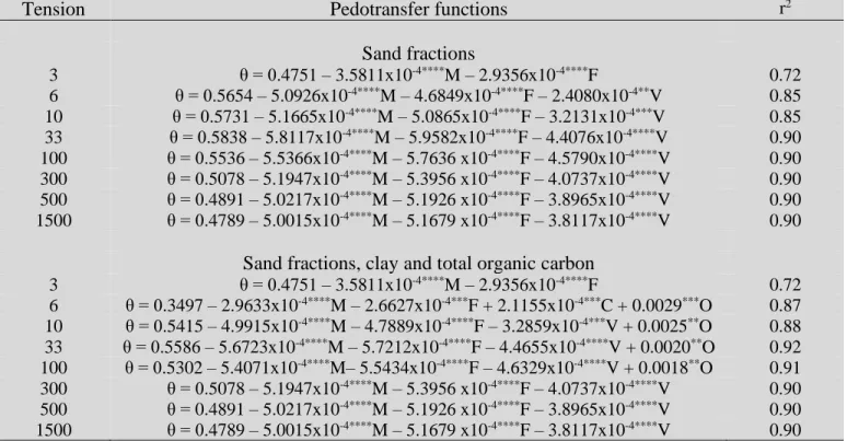 Table  3.  Pedotransfer  functions  for  soil  water  content  (θ;  m 3   m -3 )  as  a  function  of  sand  fractions,  medium (M; g kg -1 ), fine (F; g kg -1 ), very fine (V; g kg -1 ), clay (C; g kg -1 ) and total organic carbon (O; g  kg -1 ) in the la