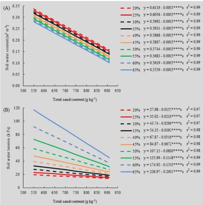 Figure  3.  Soil  water  content  (A)  and  soil  water  tension  (B)  as  a  function  of  the  total  sand  content  for  ten  AWC  fractions