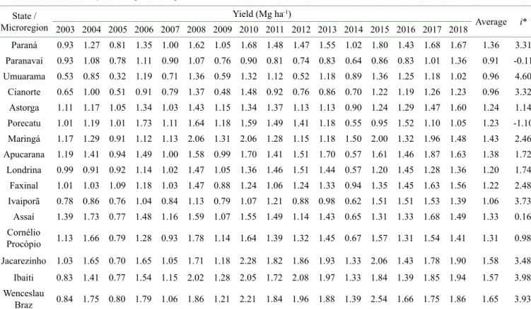 Table 1: Yield of coffee producing microregions in sate of Paraná, Brazil, from 2003 to 2018.