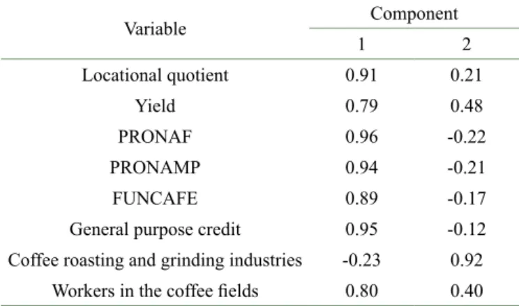 Table 2: Principal component analysis (PCA) in the period of  2015-2018. Variable Component 1 2 Locational quotient 0.91 0.21 Yield  0.79 0.48 PRONAF 0.96 -0.22 PRONAMP 0.94 -0.21 FUNCAFE 0.89 -0.17