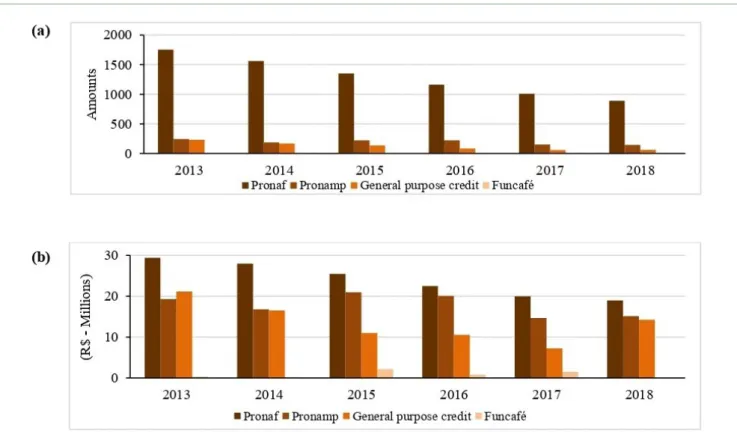 Figure 6: (a) Number of contracts and (b) Values of rural credit contracts for maintenance of coffee production by type of program,  from 2013 to 2018.