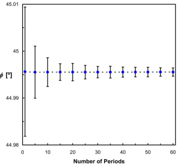 Fig. 7. Average values of the estimated phase difference and the 