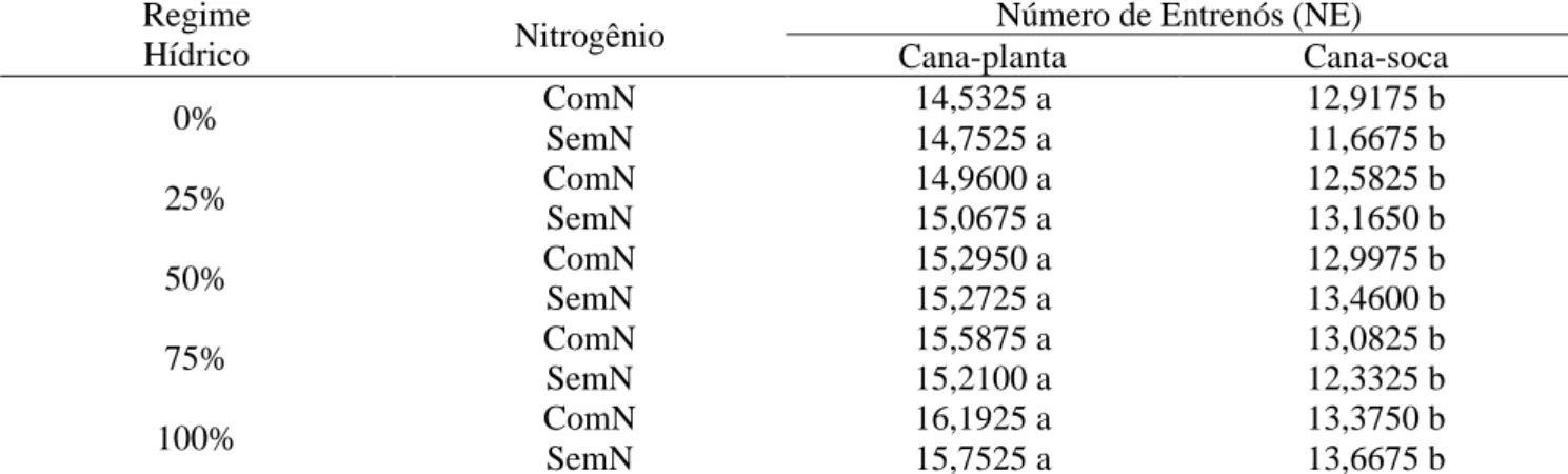 Tabela 2. Resumo da análise do desdobramento de Ciclo dentro de cada nível de RH N na fase III de  cultivo da cana-de-açúcar, Rio Verde, Goiás, safras 2011/2012 e 2012/2013