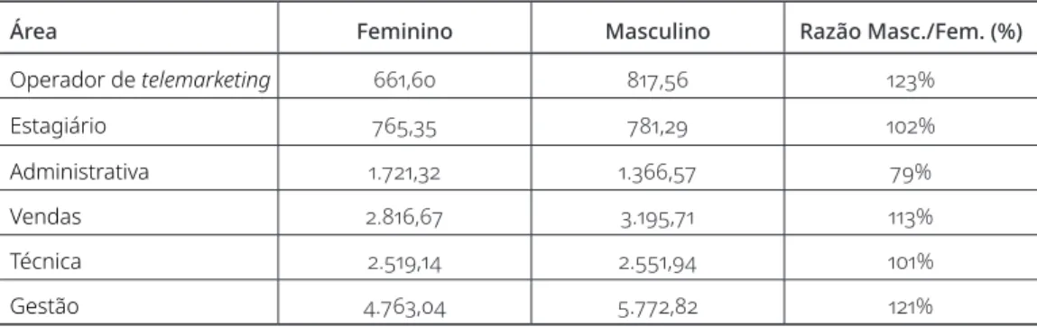 Tabela 3. Média salarial por sexo e por área dos trabalhadores do Porto Digital Fonte: PD, 2012, p