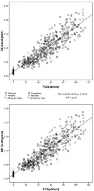 Figure 1. Relationship between the HRnet (FClíq)  and the EE (DE), by gender and type of activity