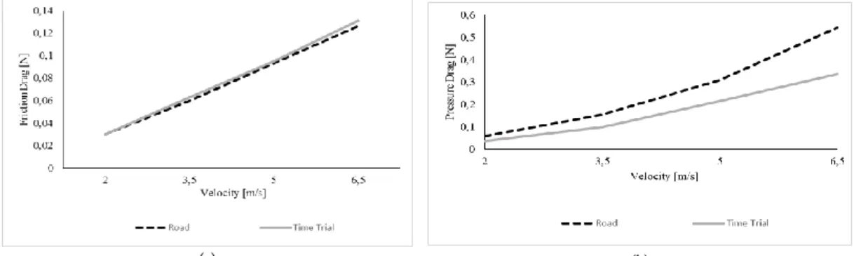 Figure 1. Friction (a) and Pressure (b) drag for road (dash line) and time trial (solid line) helmets at different speeds
