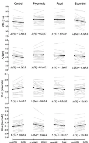 Figure 1.  Individual  and  mean  changes  from  post- post-WU to R-post-WU in considered performance measures.