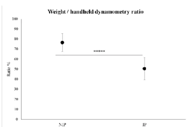 Figure 1. Mean value and standard deviation of the  body weight / hip strength ratio for NIP and IP