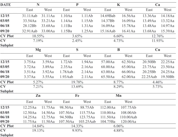 TABLE 2 - Mean of macronutrient concentrations (g kg -1 ) for N, P, K, Ca, Mg, and S and micronutrients (g kg -1 ) B,  Cu, Zn, Fe, and Mn on the four dates evaluated (plots) and on both sides of the plant (subplots) in a conilon coffee  crop cultivated in 