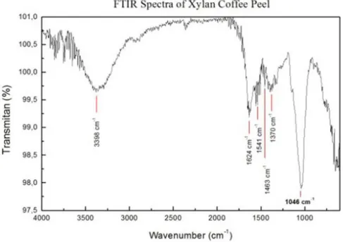 FIGURE 2 - FT-IR spectra of xylan from obtained through 12 % sodium hydroxide  application from coffee peel waste
