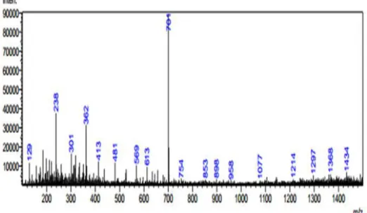 FIGURE 5 - Mass spectra of XOS of enzymatic hydrolysate of xylan from coffee peel wast.